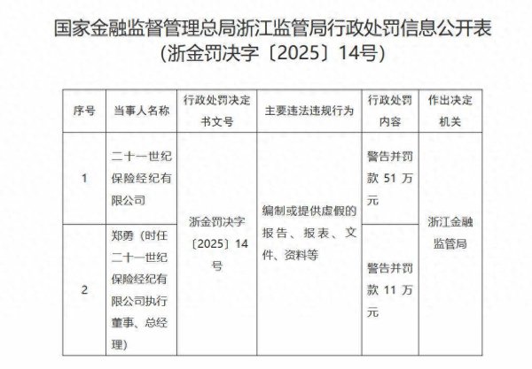 股巢配资 编制或提供虚假资料！二十一世纪保险经纪合计被罚62万元