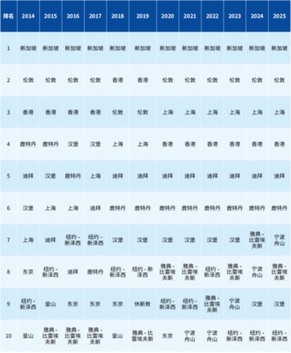 尊享配资 上海连续6年位居国际航运中心排名前三