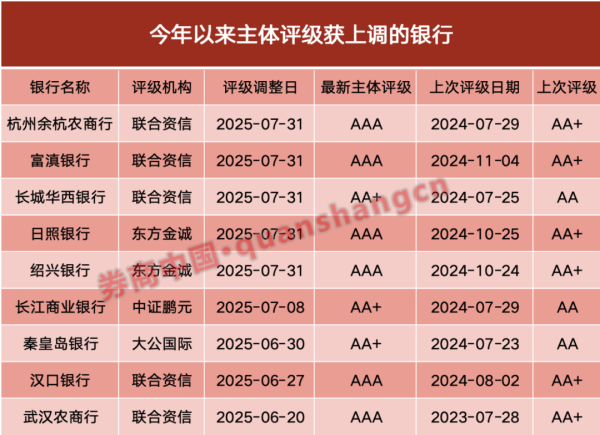 云资管 中小银行主体评级调整全景图：9家银行何以上调？
